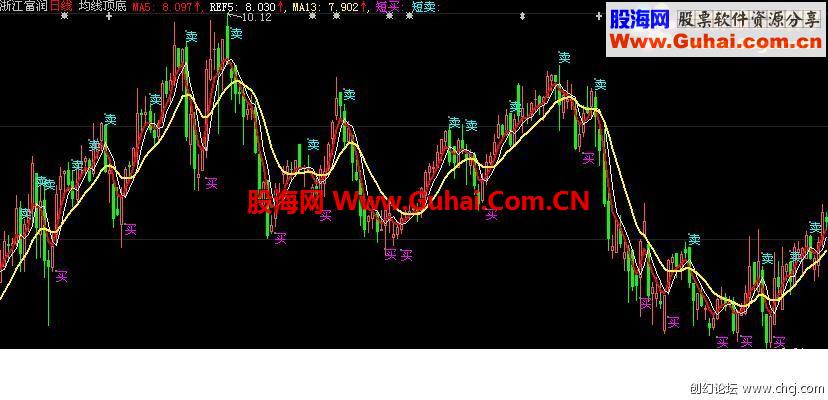大智慧均線頂底-波段操作得心應手附圖