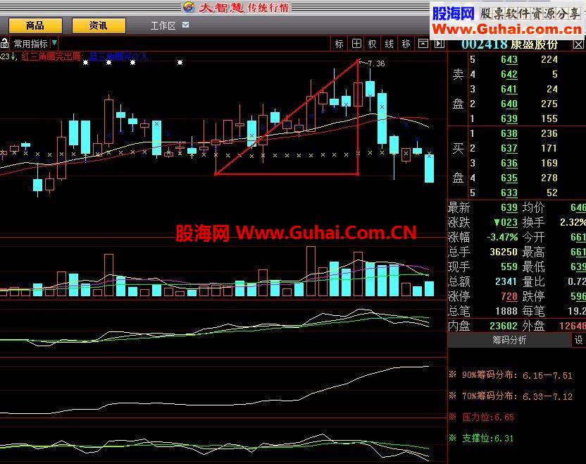 大智慧免費版本的指標,智能三角 也是簡易上手型的