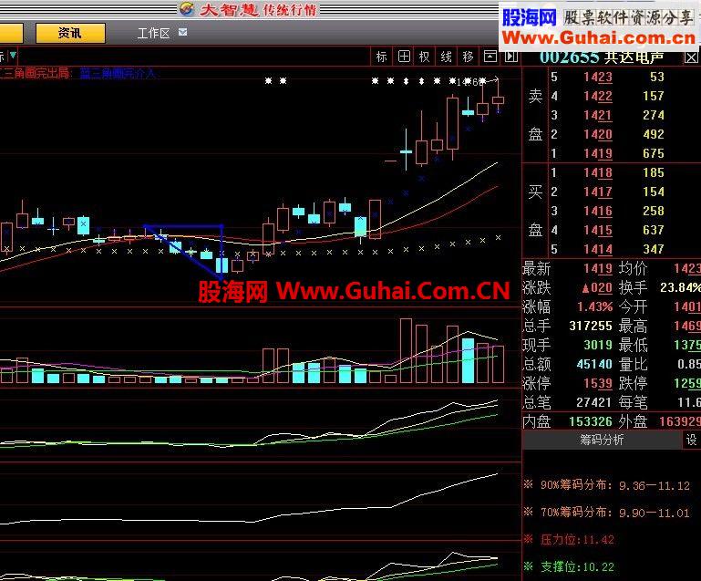 大智慧免費版本的指標,智能三角 也是簡易上手型的