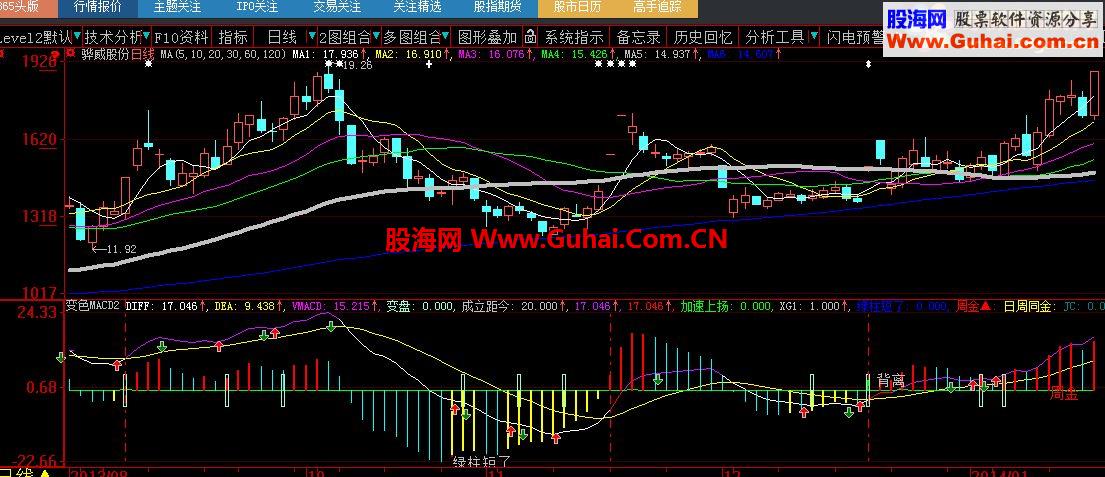 大智慧變色MACD(周MACD同時顯示)