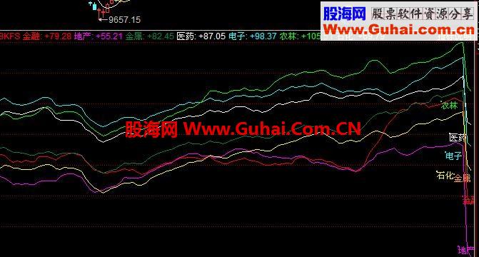 同花順大盤行業(yè)強(qiáng)弱副圖指標(biāo) 源碼