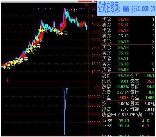 天下無敵之未雨綢繆指標公式