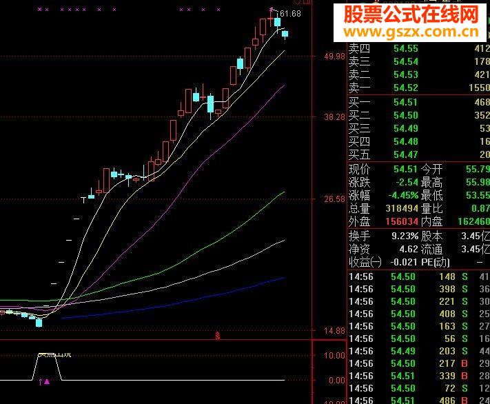 奉獻壓箱底的寶貝:牛,關注!公式,準確率極高!無未來