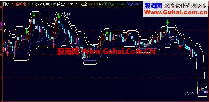 同花順博爾交易系統公式 源碼