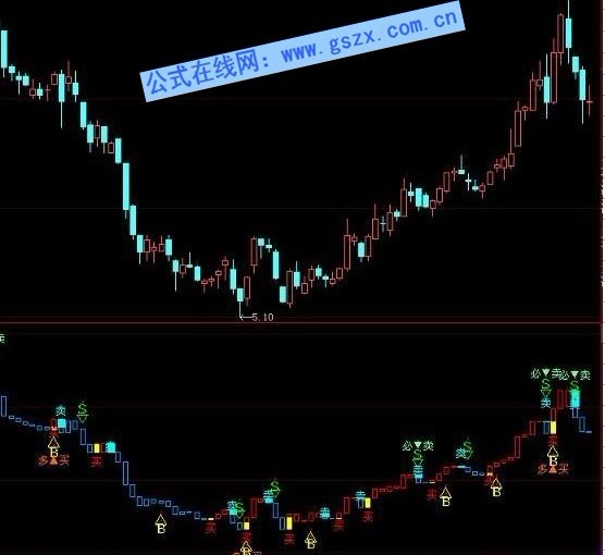 大智慧神獒天牛修正美化版副圖公式