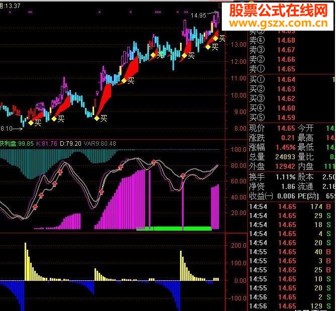 挖坑種樹指標公式