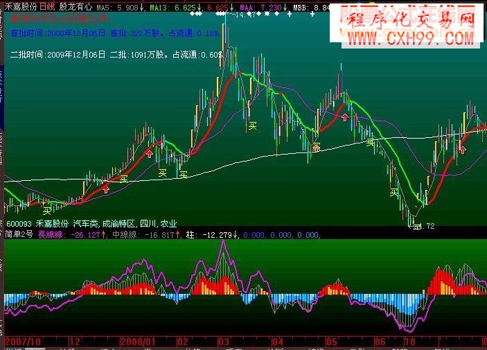 大智慧簡單2號副圖源碼