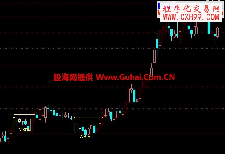 大鯊魚k線標(biāo)注及預(yù)警(通達(dá)信也可以用)