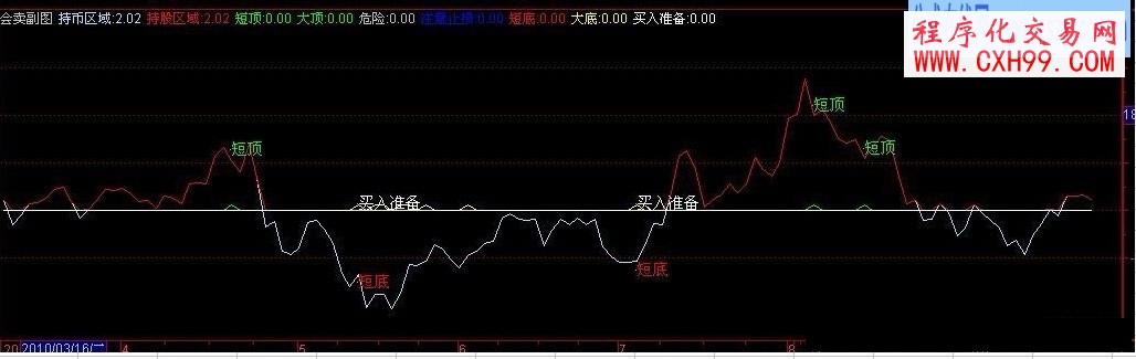 通達信會賣副圖源碼
