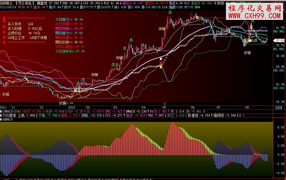 飛狐安全MACD,副圖,源碼,根據拉拉壁虎大勢MACD改動而成