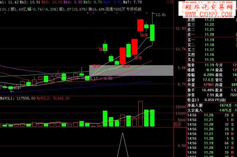 同花順自用的漲停三陰線超短選股指標公式