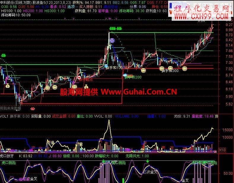 獲利比例指標(biāo)與老師的<虎口拔牙>指標(biāo)完美組合(源碼無(wú)加密)副圖指標(biāo)