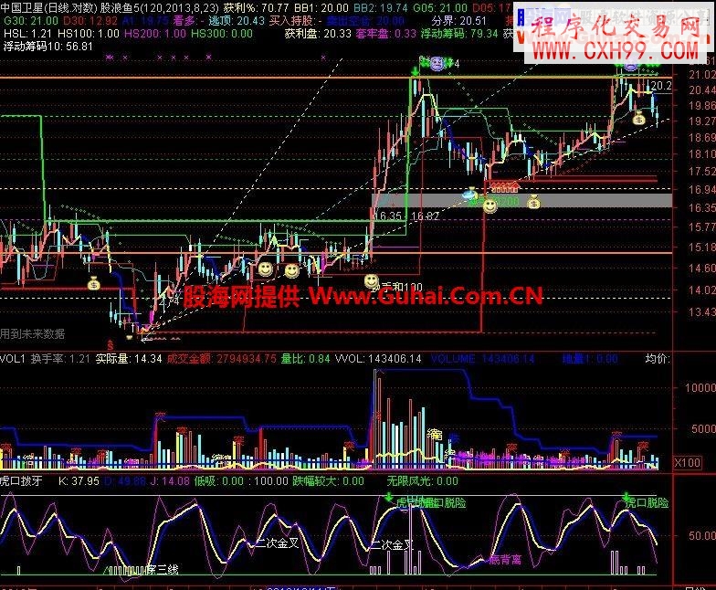 獲利比例指標(biāo)與老師的<虎口拔牙>指標(biāo)完美組合(源碼無(wú)加密)副圖指標(biāo)