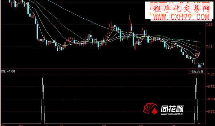 一組實用指標◆◆收盤買明天賣◆◆止損設置為2%