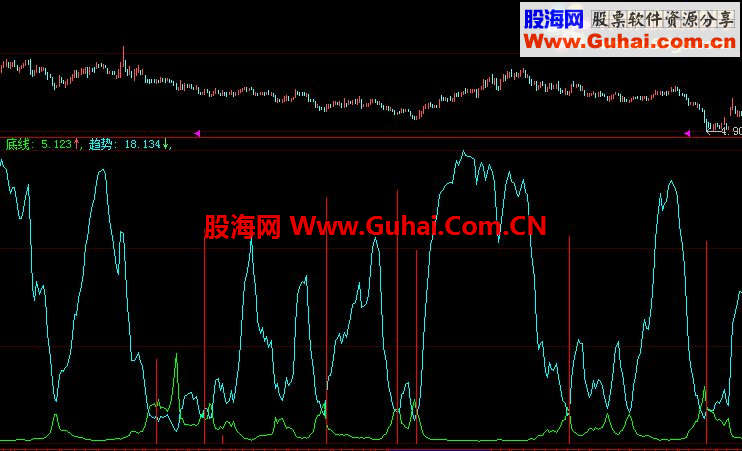 大智慧頂底源碼副圖