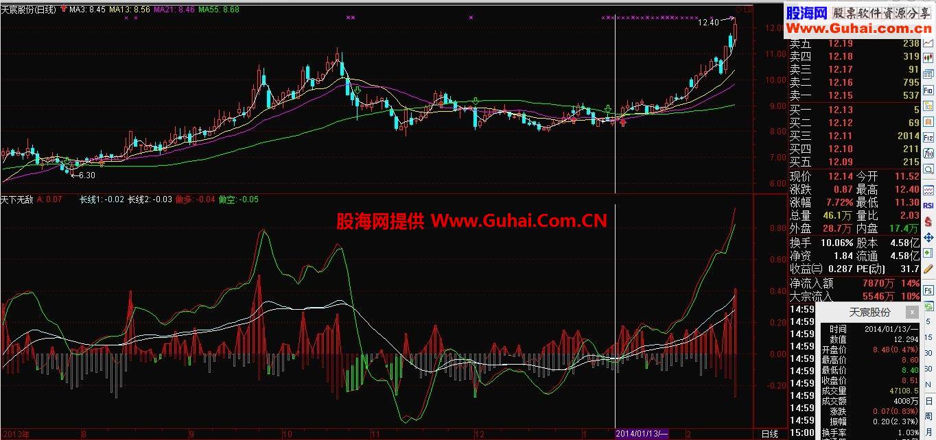 天價號稱價值100萬的“天下無敵”指標 想不賺錢都難