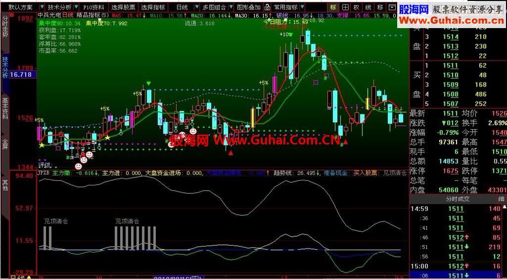 自己用好用的精品指標(biāo)公式