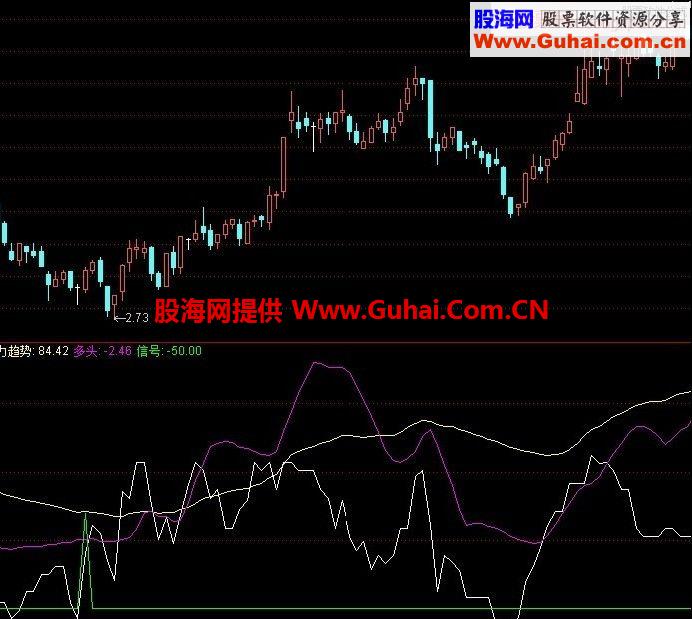 通達信操底神器源碼副圖