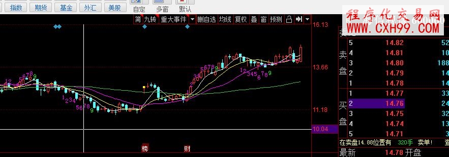 同花順狄馬克TD九轉(zhuǎn)序列主圖指標公式源碼