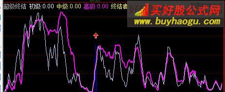 通達(dá)信超級終結(jié)指標(biāo)公式