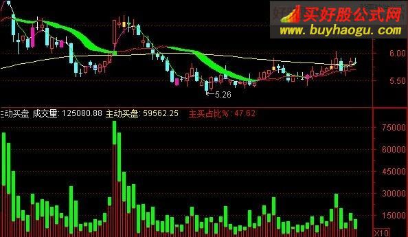 通達信主動性買盤指標公式