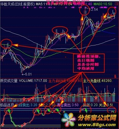 極品逃頂公式 指標 選股 源碼