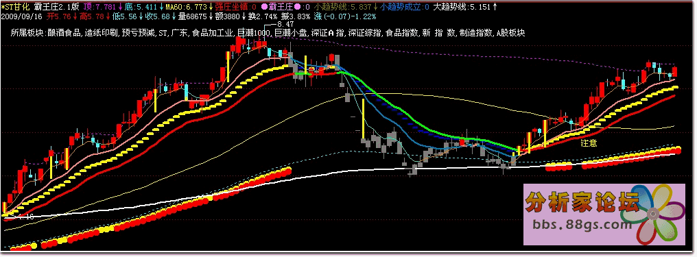 小箱體霸王莊3.0版公式 指標(biāo) 源碼 