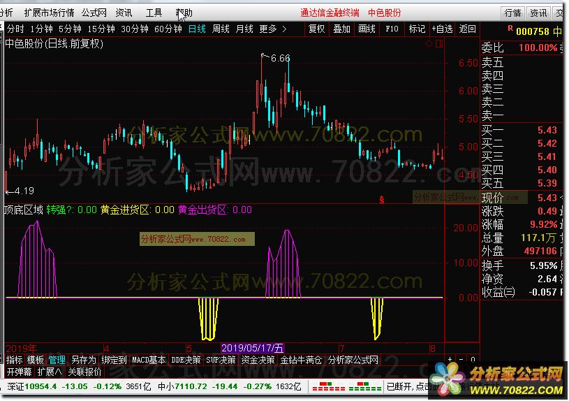 頂?shù)讌^(qū)域黃金進(jìn)貨區(qū)副圖指標(biāo)公式源碼