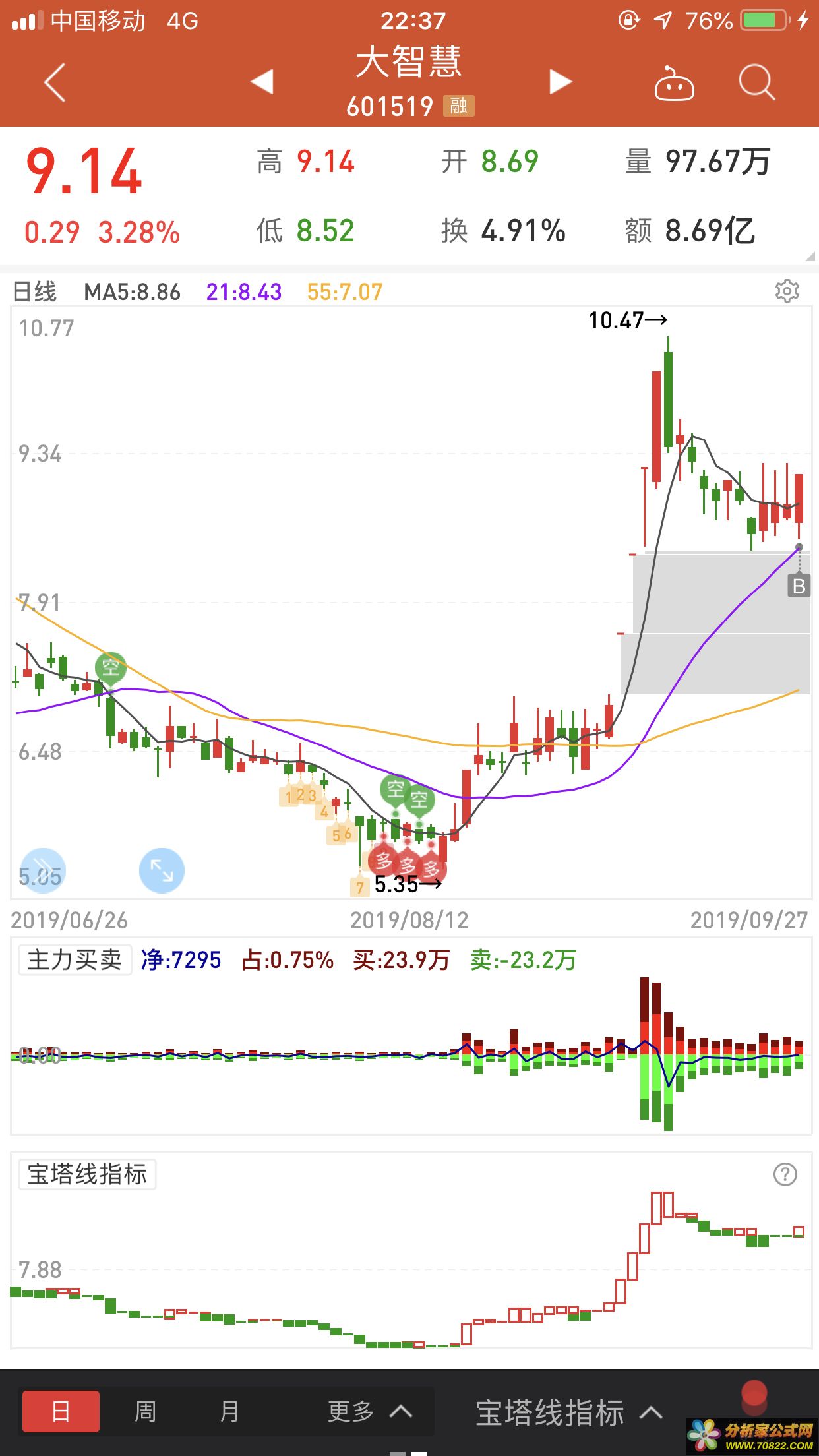 寶塔線 萬(wàn)neng均線 天下無(wú)敵
