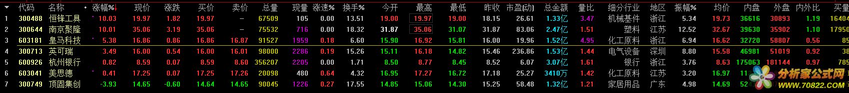 突破籌碼